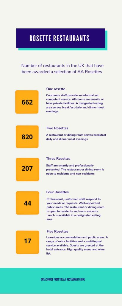 Rosette Restaurants UK 2021