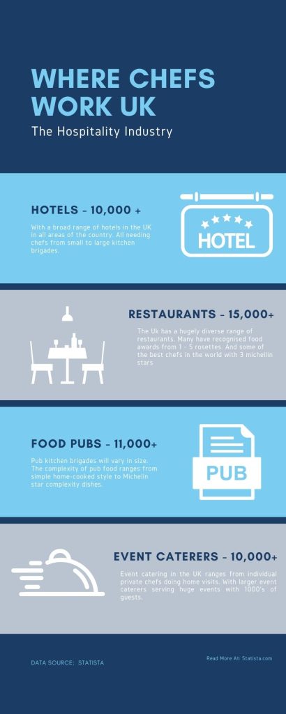 where chefs work